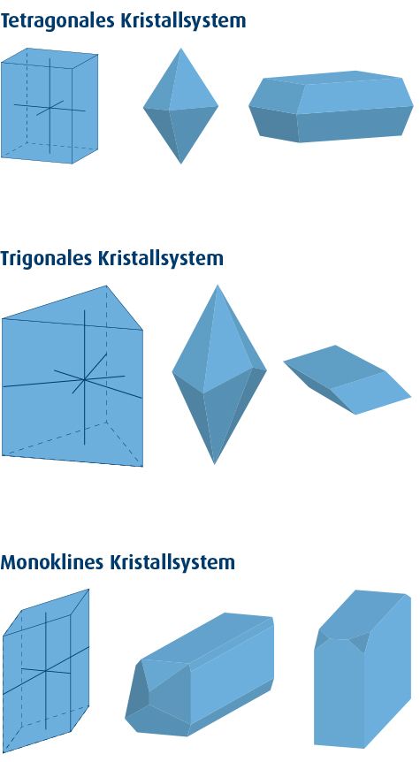 Grafik: Tetragonales Kristallsystem, Trigonales Kristallsystem, Monoklines Kristallsystem