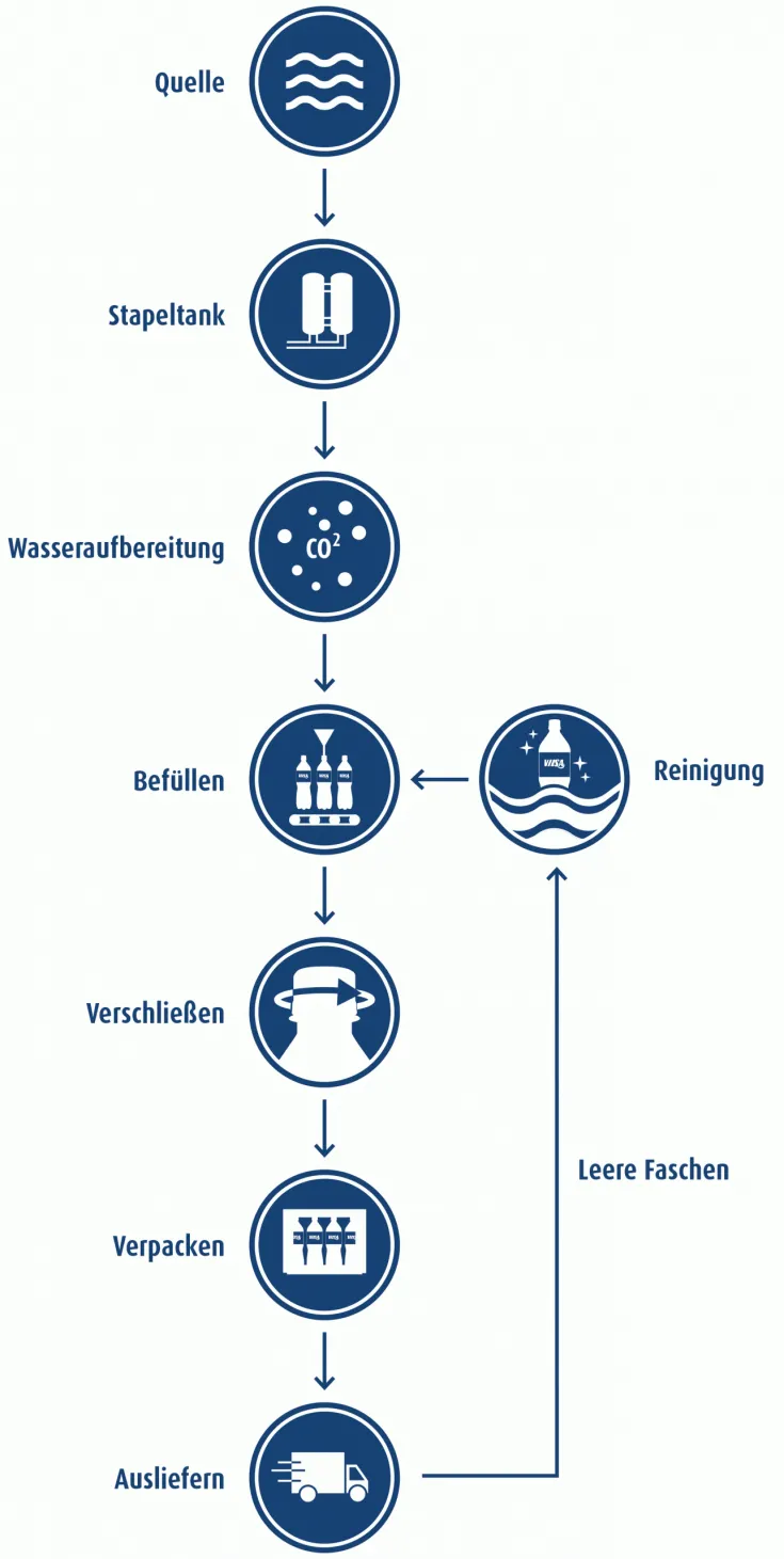 Prozessgrafik zur Abfüllung und Produktion von VILSA Mineralwasser: Die Grafik zeigt den Ablauf von der Quelle über Stapeltank und Wasseraufbereitung bis zu Befüllen, Verschließen, Verpacken und Ausliefern. Zusätzlich ist der Rückweg leerer Flaschen über Reinigung und erneutes Befüllen dargestellt. Die einzelnen Schritte sind mit blauen Kreissymbolen und Pfeilen verbunden.