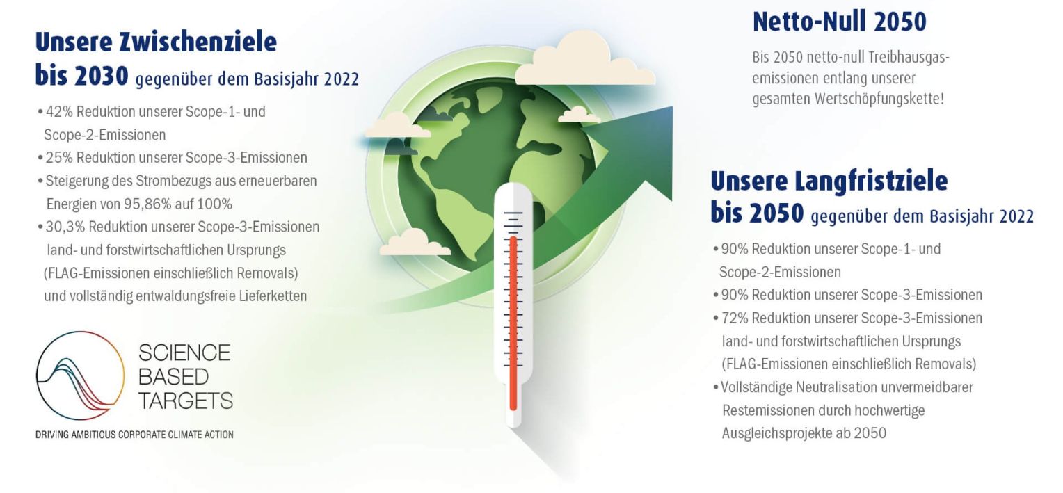 Infografik mit Weltkugel, Thermometer und grünem Pfeil nach oben, die die Klimaziele des Unternehmens zeigt. Links steht die Überschrift „Unsere Zwischenziele bis 2030 gegenüber dem Basisjahr 2022“ mit Stichpunkten: 42 % Reduktion der Scope-1- und Scope-2-Emissionen, 25 % Reduktion der Scope-3-Emissionen, Steigerung des Strombezugs aus erneuerbaren Energien von 95,86 % auf 100 %, 30,3 % Reduktion der Scope-3-Emissionen land- und forstwirtschaftlichen Ursprungs (FLAG-Emissionen inkl. Removals) und vollständig entwaldungsfreie Lieferketten. Rechts oben steht „Netto-Null 2050 – Bis 2050 netto-null Treibhausgasemissionen entlang unserer gesamten Wertschöpfungskette!“. Darunter rechts die Überschrift „Unsere Langfristziele bis 2050 gegenüber dem Basisjahr 2022“ mit Stichpunkten: 90 % Reduktion der Scope-1- und Scope-2-Emissionen, 90 % Reduktion der Scope-3-Emissionen, 72 % Reduktion der Scope-3-Emissionen land- und forstwirtschaftlichen Ursprungs (FLAG-Emissionen inkl. Removals) sowie vollständige Neutralisation unvermeidbarer Restemissionen durch hochwertige Ausgleichsprojekte ab 2050. Unten links das Logo „Science Based Targets – Driving Ambitious Corporate Climate Action“.