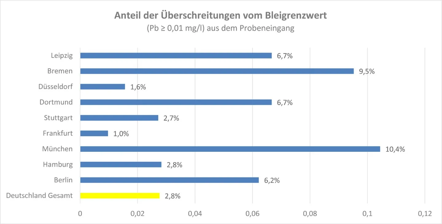 Grafik mit Anteil der Überschreitungen vom Bleigrenzwert