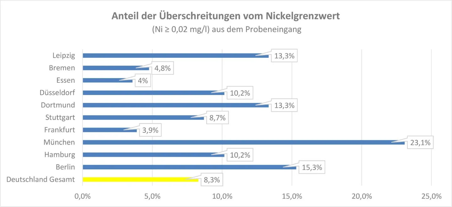 Grafik mit Anteil der Überschreitungen vom Nickelgrenzwert