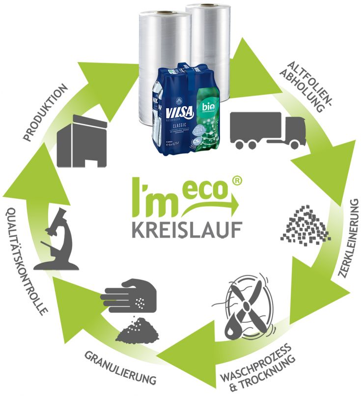 VILSA Recyclingkreislauf dargestellt im I’m eco“-Recyclingkreislauf und mit I’m eco“-Siegel