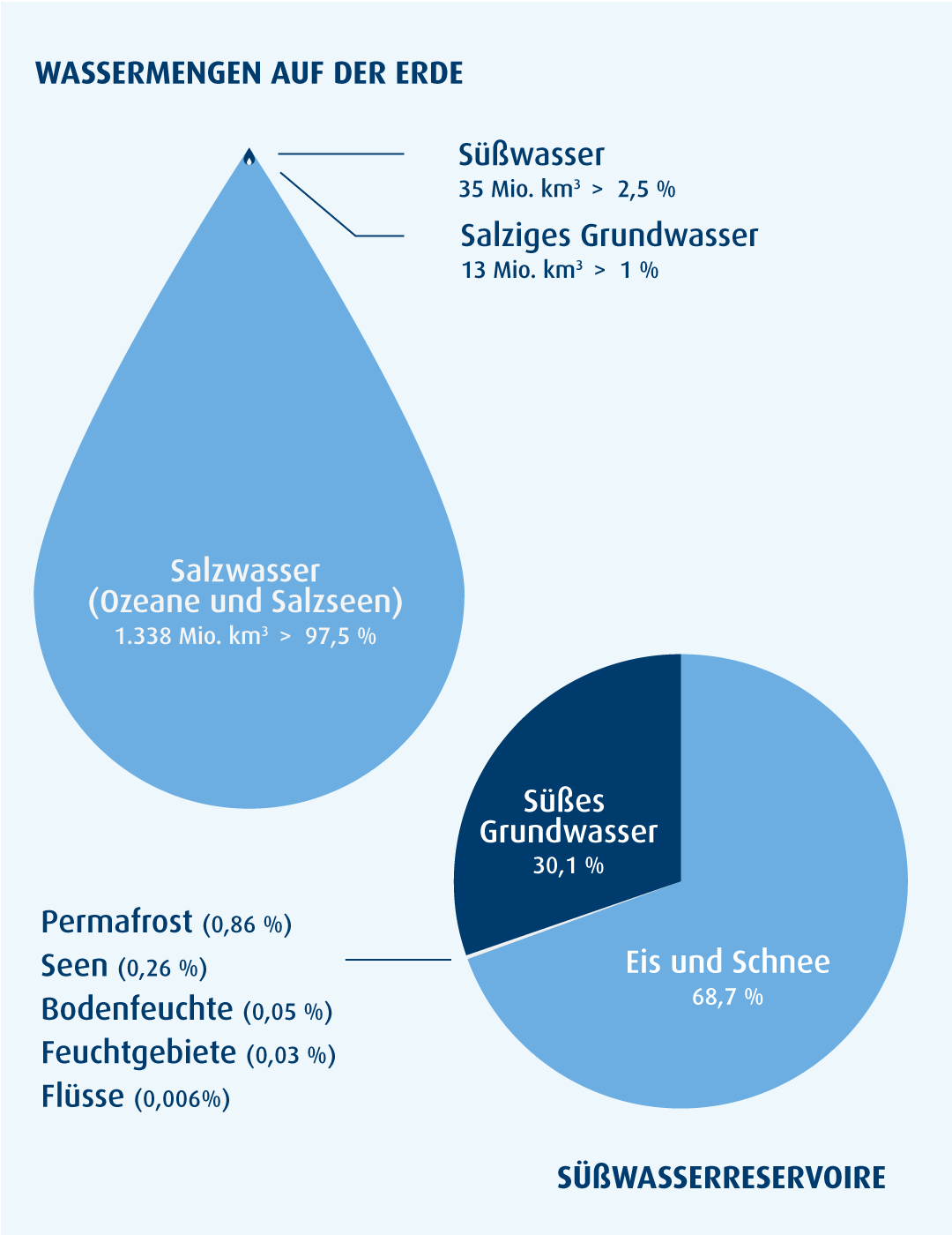 Wasser auf der Erde – Anfang bis heute | VILSA Glossar