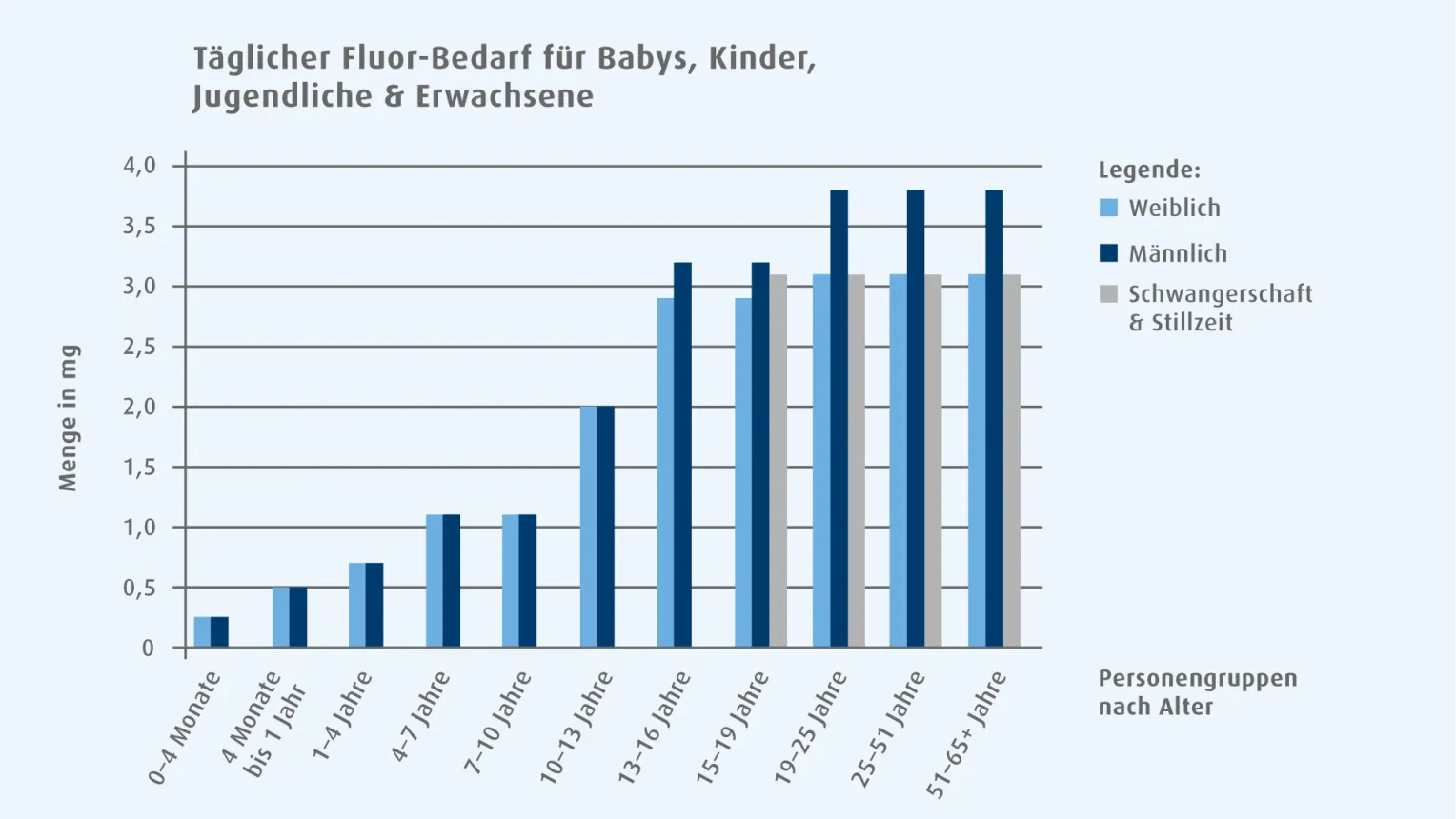 Balkendiagramm zum täglichen Fluoridbedarf für Babys, Kinder, Jugendliche und Erwachsene: Das Diagramm zeigt den empfohlenen täglichen Fluoridbedarf in Milligramm für verschiedene Altersgruppen von 0 bis 4 Monaten bis 51 bis 65 Jahre. Unterschieden wird nach weiblich, männlich sowie Schwangerschaft und Stillzeit. Mit zunehmendem Alter steigen die Werte insgesamt an; die höchsten Bedarfe sind bei Erwachsenen dargestellt.