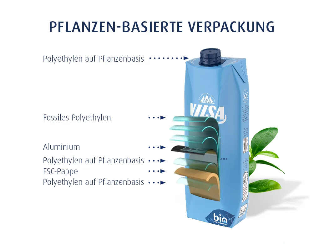 Infografik der Getränkekarton-Verpackung VILSA Carat naturelle im Tetra Pak® mit der Überschrift „Pflanzen-basierte Verpackung“. Gezeigt werden die Materialschichten des Kartons: pflanzenbasiertes Polyethylen, fossiles Polyethylen, Aluminium, FSC-Pappe und weitere Schichten aus pflanzenbasiertem Polyethylen.