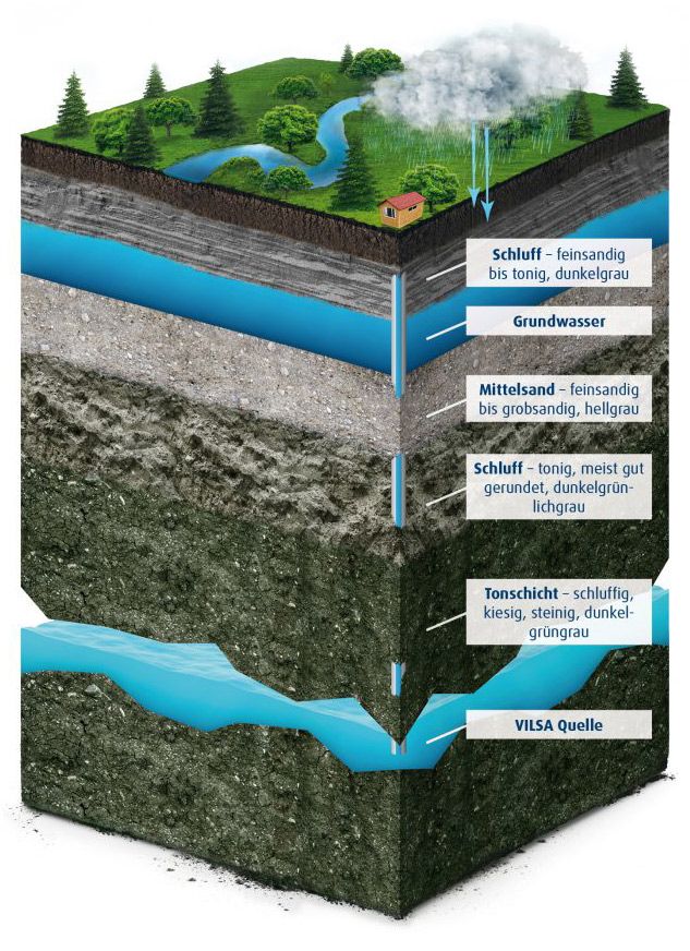 Wie Finde Ich Heraus Wie Tief Das Grundwasser Ist Wasserarten: Das sind die Unterschiede | VILSA Glossar