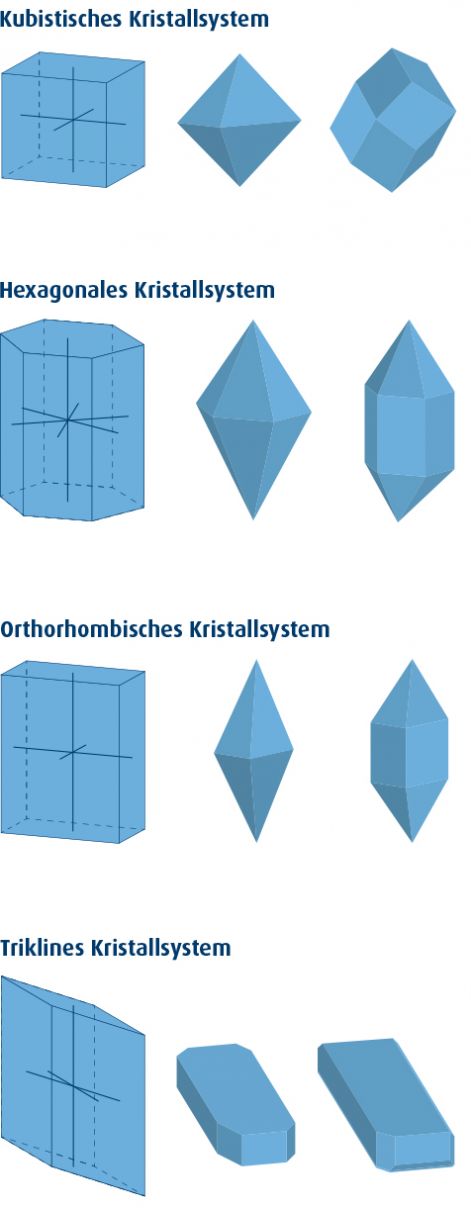 Grafik: Kubistisches Kristallsystem, Hexagonales Kristallsystem, Orthorhombisches Kristallsystem, Triklines Kristallsystem